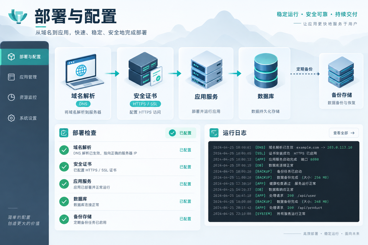 云部署工作台，展示应用、数据库、域名和证书配置状态