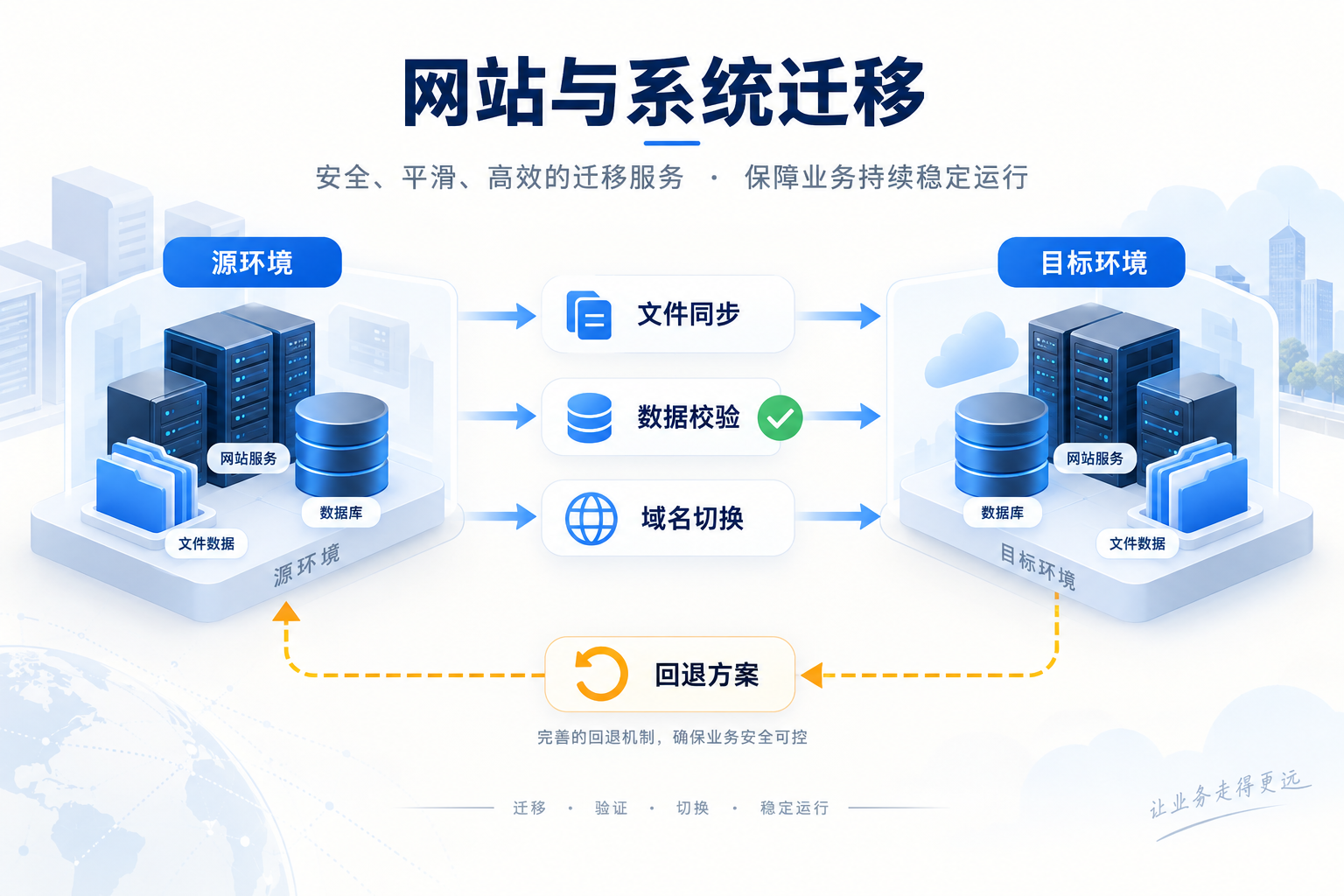 迁移操作示意，展示源环境、目标环境、数据校验和回退节点