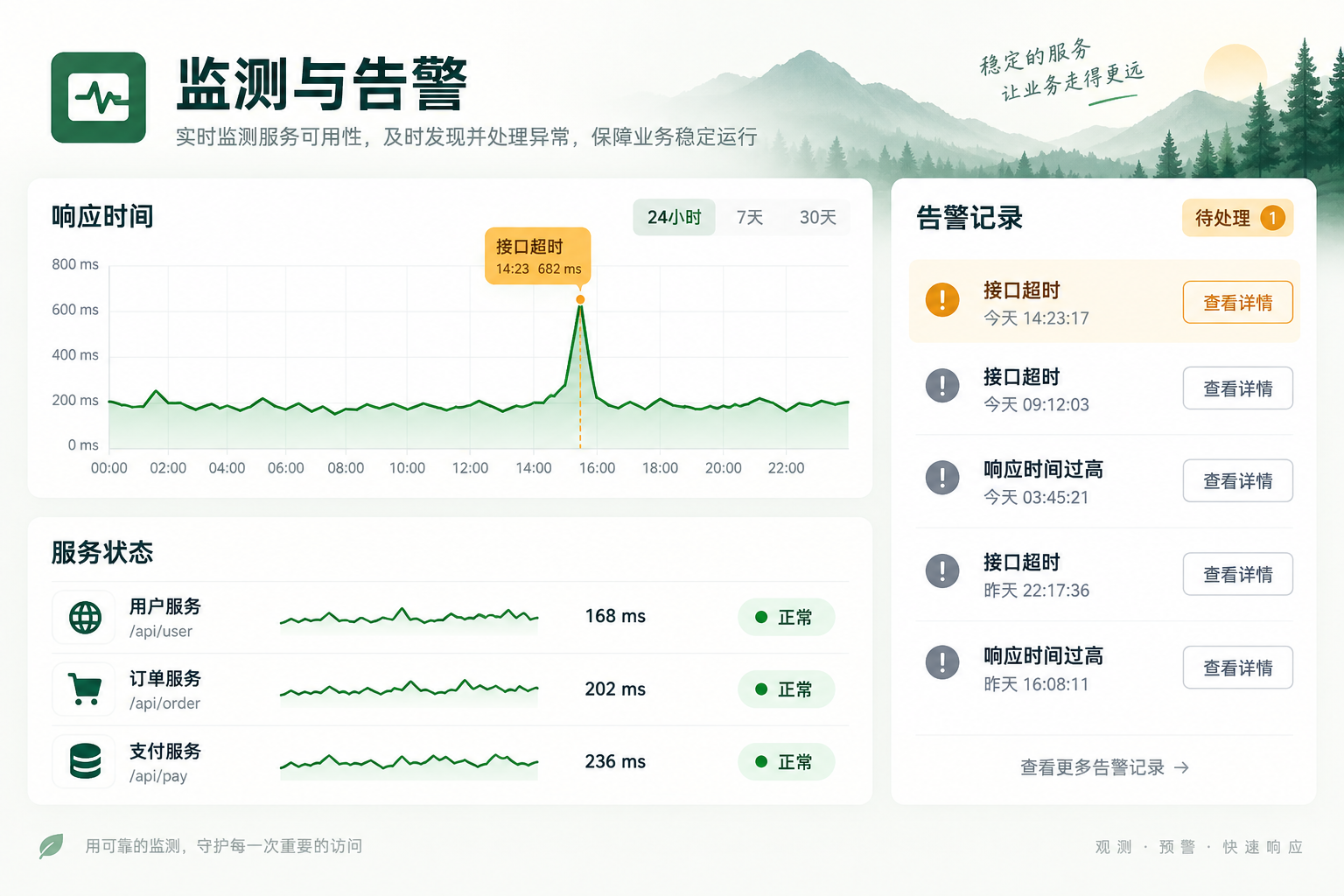 网站运行监测界面，展示响应时间、服务状态、故障事件和告警处理