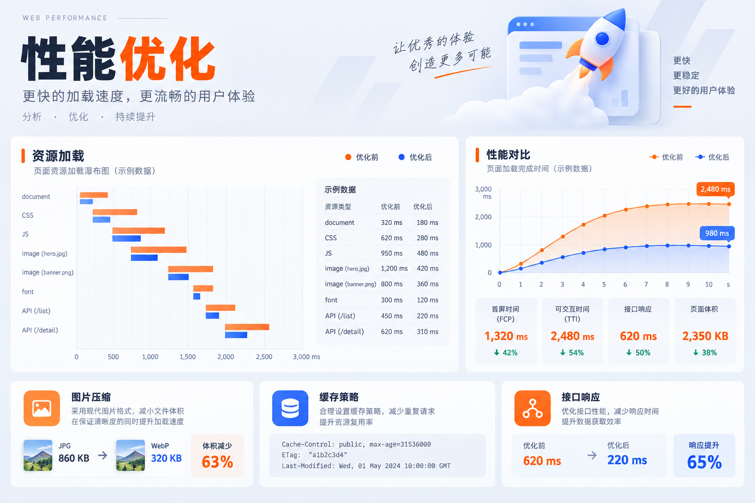 性能分析界面，展示资源瀑布图、图片体积和优化前后加载曲线