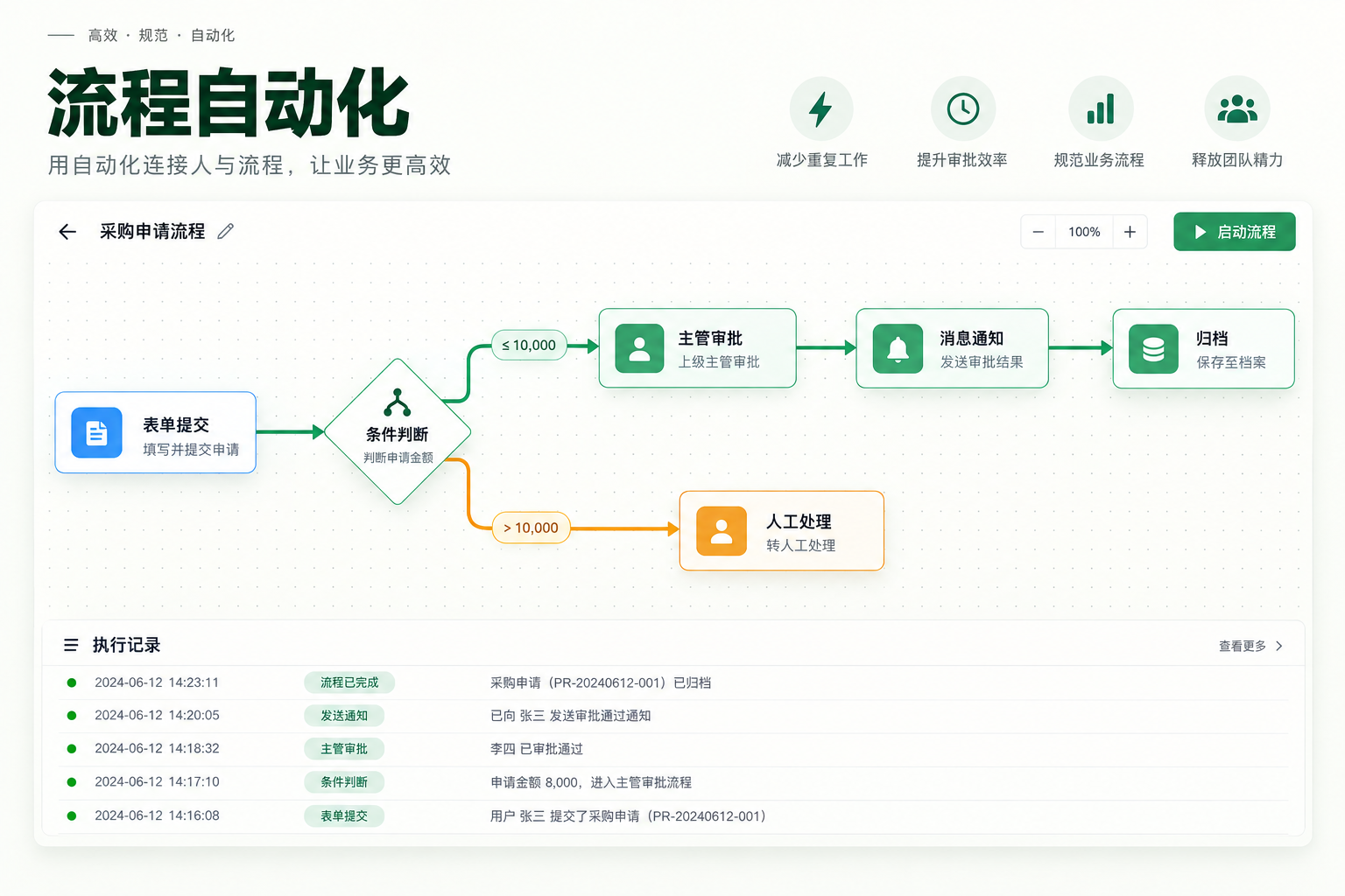 流程编辑器，展示表单触发、条件判断、审批、通知及执行记录